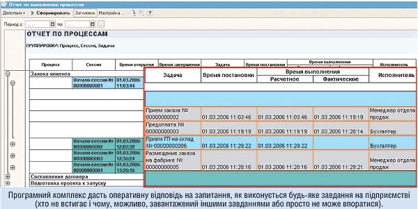 Програмный комплекс даст оперативный ответ на вопрос, как выполняется какая-либо задача в компании (кто не успевает и почему, возможно, загружен другими задачами или просто не может справиться)